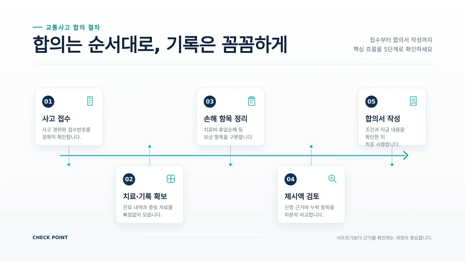 교통사고 보험사 합의 요령 검토 절차 관련 이미지